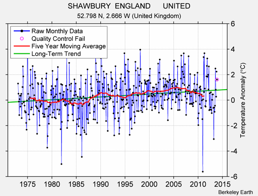 SHAWBURY  ENGLAND      UNITED Raw Mean Temperature