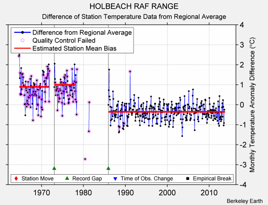 HOLBEACH RAF RANGE difference from regional expectation