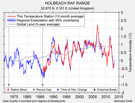 HOLBEACH RAF RANGE comparison to regional expectation