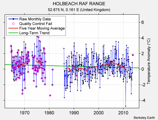 HOLBEACH RAF RANGE Raw Mean Temperature