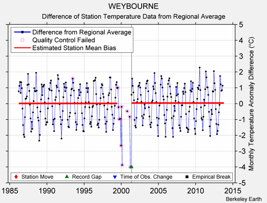 WEYBOURNE difference from regional expectation