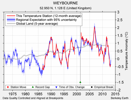 WEYBOURNE comparison to regional expectation