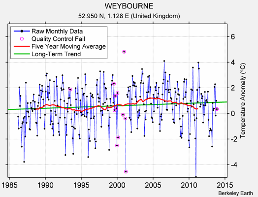 WEYBOURNE Raw Mean Temperature