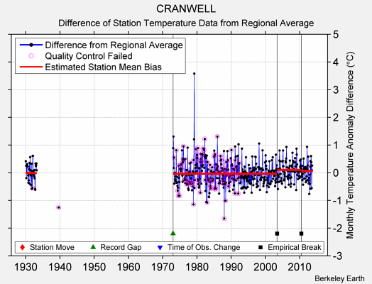 CRANWELL difference from regional expectation