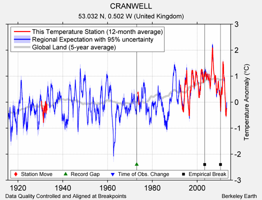 CRANWELL comparison to regional expectation