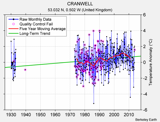 CRANWELL Raw Mean Temperature