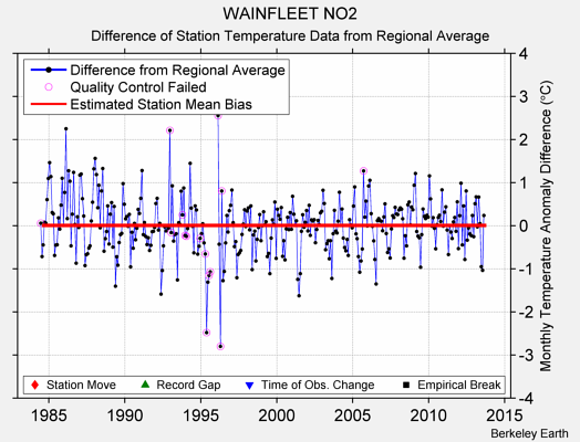 WAINFLEET NO2 difference from regional expectation