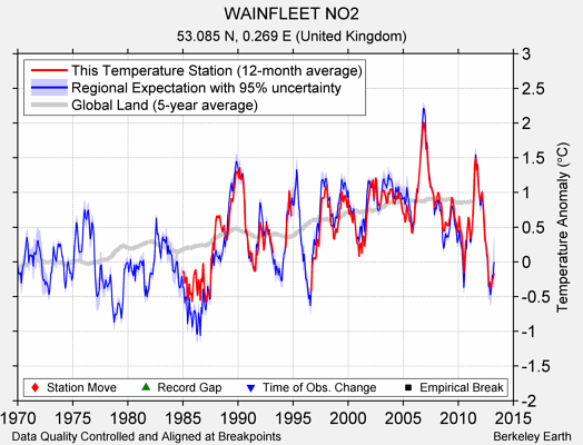 WAINFLEET NO2 comparison to regional expectation