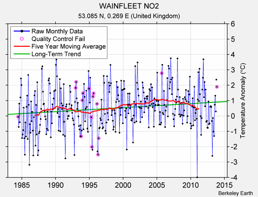 WAINFLEET NO2 Raw Mean Temperature