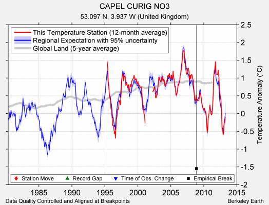 CAPEL CURIG NO3 comparison to regional expectation