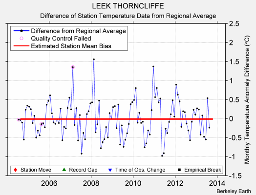 LEEK THORNCLIFFE difference from regional expectation