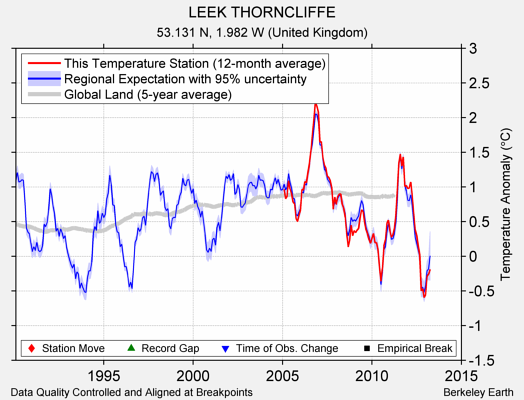 LEEK THORNCLIFFE comparison to regional expectation