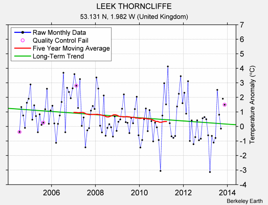 LEEK THORNCLIFFE Raw Mean Temperature