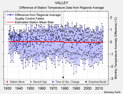 VALLEY difference from regional expectation