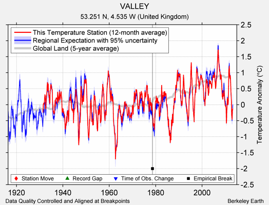 VALLEY comparison to regional expectation