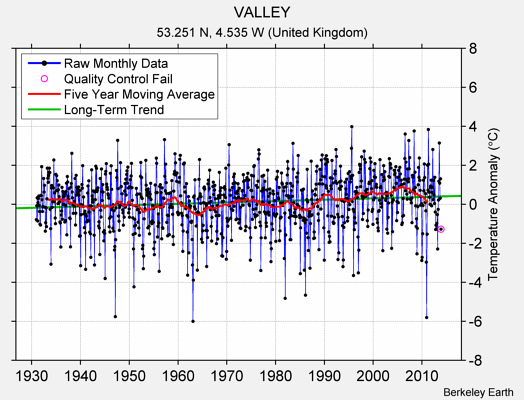 VALLEY Raw Mean Temperature