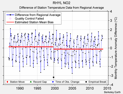 RHYL NO2 difference from regional expectation