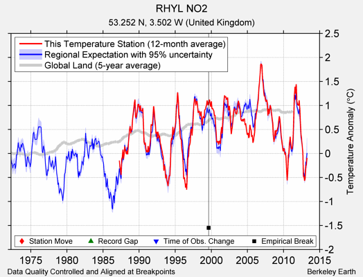 RHYL NO2 comparison to regional expectation