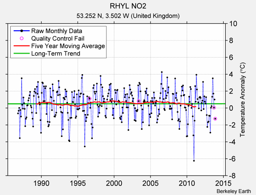 RHYL NO2 Raw Mean Temperature