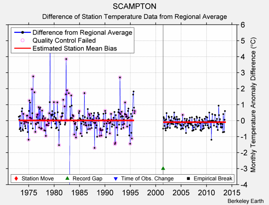 SCAMPTON difference from regional expectation