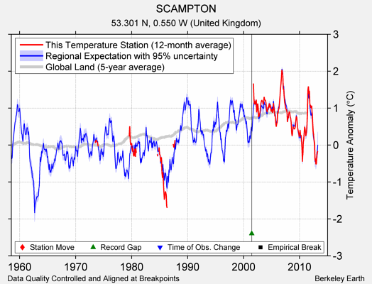 SCAMPTON comparison to regional expectation