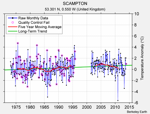 SCAMPTON Raw Mean Temperature