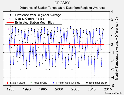 CROSBY difference from regional expectation