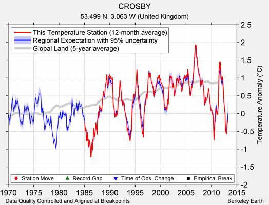 CROSBY comparison to regional expectation