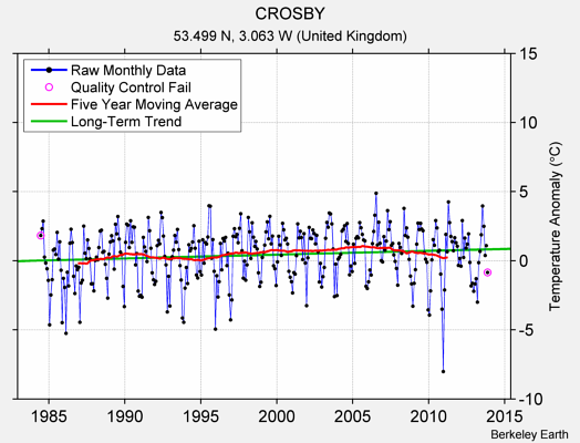 CROSBY Raw Mean Temperature