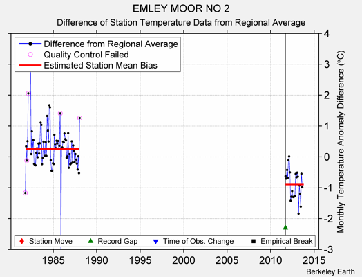 EMLEY MOOR NO 2 difference from regional expectation