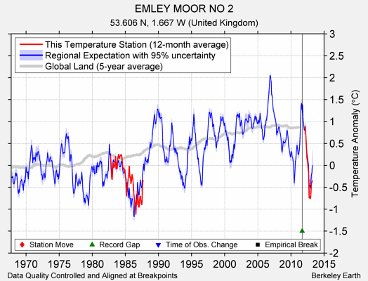 EMLEY MOOR NO 2 comparison to regional expectation