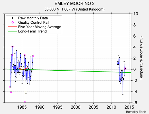 EMLEY MOOR NO 2 Raw Mean Temperature