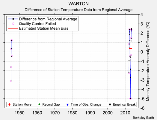 WARTON difference from regional expectation