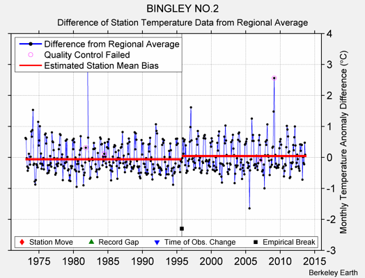 BINGLEY NO.2 difference from regional expectation