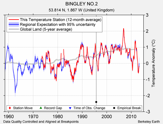 BINGLEY NO.2 comparison to regional expectation