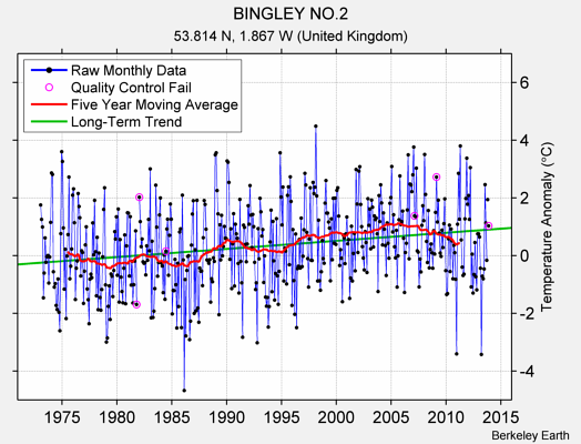 BINGLEY NO.2 Raw Mean Temperature