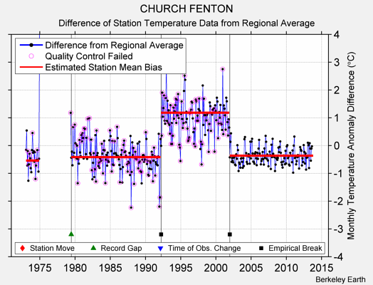 CHURCH FENTON difference from regional expectation