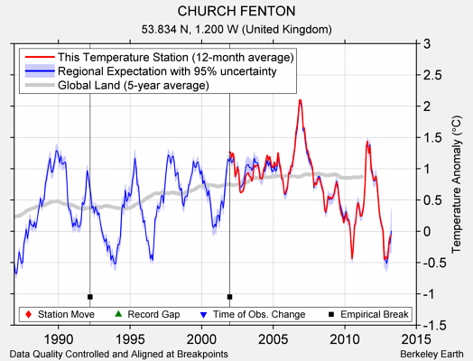 CHURCH FENTON comparison to regional expectation