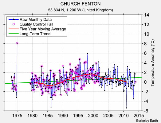 CHURCH FENTON Raw Mean Temperature