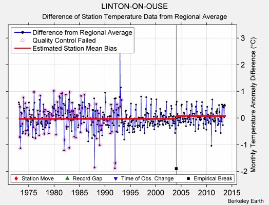 LINTON-ON-OUSE difference from regional expectation