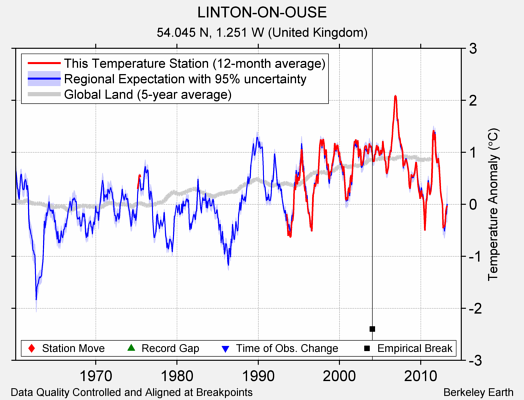 LINTON-ON-OUSE comparison to regional expectation