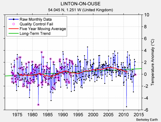 LINTON-ON-OUSE Raw Mean Temperature