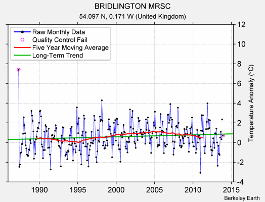 BRIDLINGTON MRSC Raw Mean Temperature