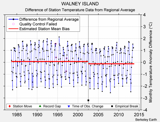 WALNEY ISLAND difference from regional expectation