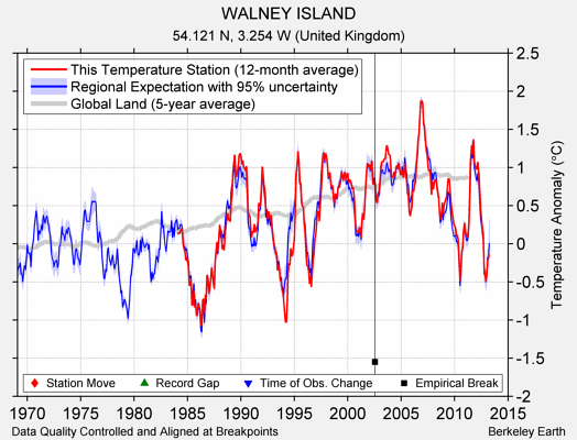 WALNEY ISLAND comparison to regional expectation