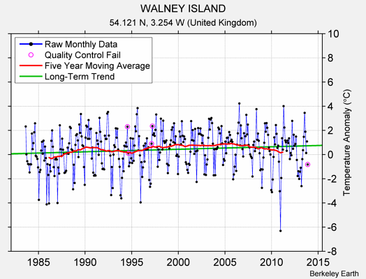 WALNEY ISLAND Raw Mean Temperature