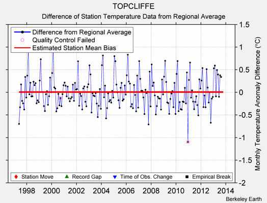 TOPCLIFFE difference from regional expectation