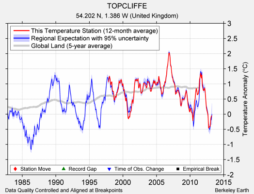 TOPCLIFFE comparison to regional expectation