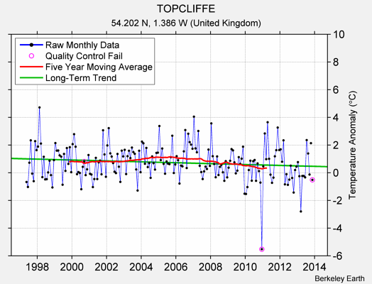 TOPCLIFFE Raw Mean Temperature