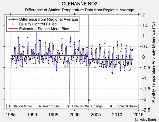 GLENANNE NO2 difference from regional expectation